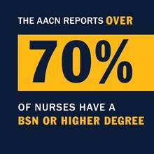 Infographic with the text "The AACN reports over 70% of nurses have a BSN or higher degree."