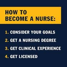 Infographic with the text, How to become a nurse:  1. Consider your goals 2. Get a nursing degree 3. Get clinical experience 4. Get licensed