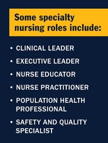 A blue infographic piece with the text Some speciality nursing roles include: clinicial leader, executive leader, nurse educator, nurse practitioner, population health professional, safety and quality specialist