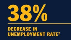 38% decrease in unemployment rate with a bachelor's degree