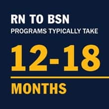 Infographic with the text RN to BSN programs typically take 12-18 months.