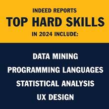 An infographic piece with the text: Indeed reports top hard skills in 2024 include: Data mining, Programming languages, Statistical analysis and UX design.