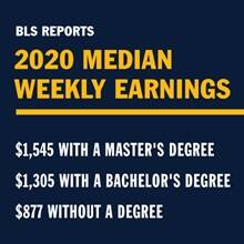 A blue infographic with the text  BLS Reports 2020 Median Weekly Earnings $1,545 with a master's degree $1,305 with a bachelor's degree $877 without a degree