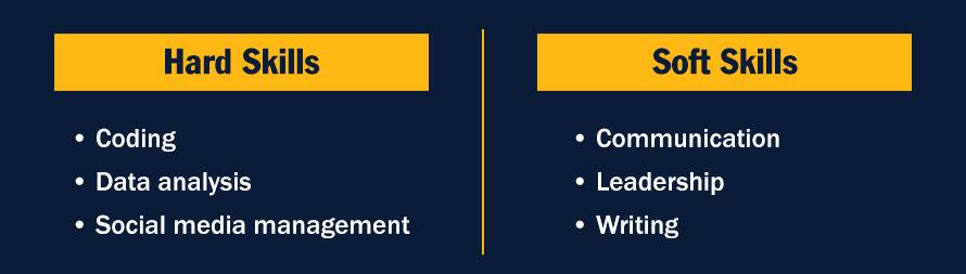 A blue infographic with the text hard skills include coding, data analysis and social media management while soft skills include communication, leadership and writing