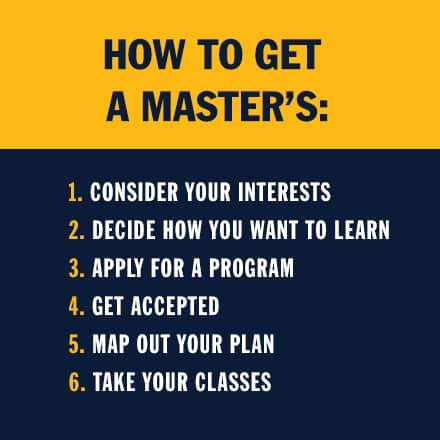  uma peça infográfica azul com o texto How to Get a Master's: 1. Considere seus interesses; 2. Decida como você quer aprender; 3. Solicitar um programa; 4. Seja aceito; 5. Mapa fora do seu plano; 6. Tome o seu classes