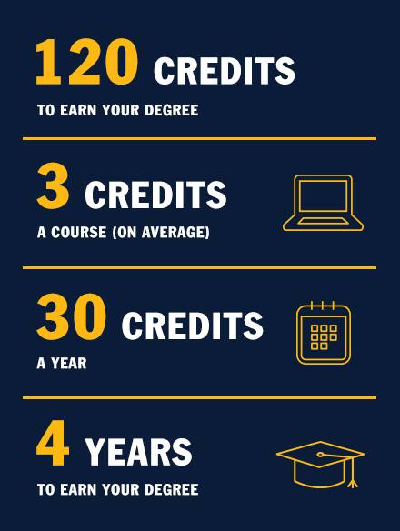 How Many Years Is A Bachelor's Degree At SNHU?