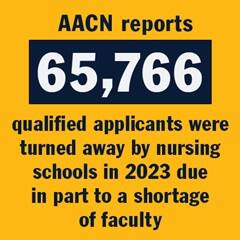 An infographic with the text AACN reports 65,766 qualified applicants were turned away by nursing schools in 2023 due in part to a shortage of faculty. 