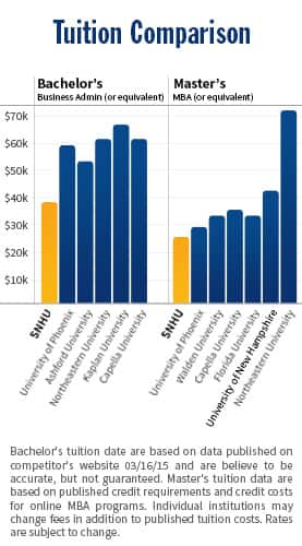 how-much-is-tuition-online-tuition-costs-snhu