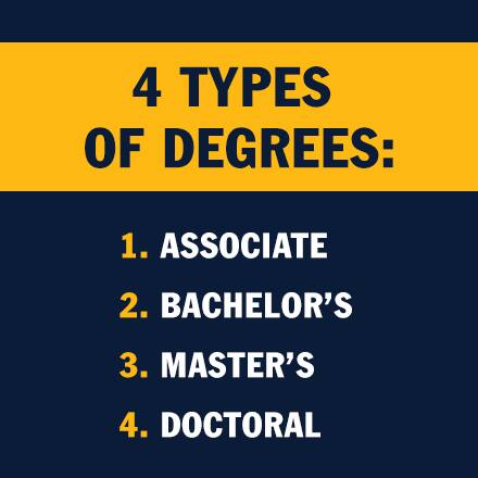 Types Of Bachelor's Degrees At SNHU