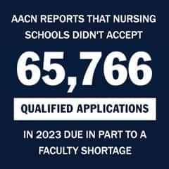 AACN reports that nursing schools didn't accept 65,766 qualified applications in 2023 due in part to a faculty shortage.