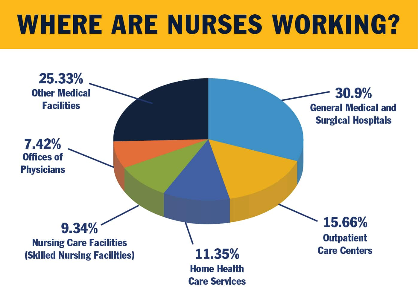 A six-piece pie chart with the title Where Are Nurses Working? Clockwise from the top left, a blue chunk with the text 30.9% General Medical and Surgical Hospitals; a yellow chunk with the text 15.66% Outpatient Care Centers; a purple chunk with the text 11.35% Home Health Care Services; a green sliver with the text 9.34% Nursing Care Facilities (Skilled Nursing Facilities); an orange sliver with the text 7.42% Offices of Physicians; a black chunk with the text 25.33% Other Medical Facilities