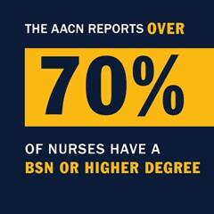 Infographic with the text "The AACN reports over 70% of nurses have a BSN or higher degree."