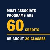 Infographic with the text most associate programs are 60 credits or about 20 classes.