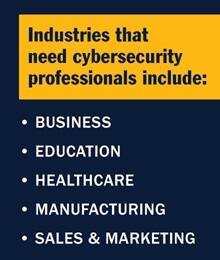An infographic with the text, Industries that need cybersecurity professionals include: Business, Education, Healthcare, Manufacturing Sales & marketing.