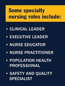 A blue infographic piece with the text Some speciality nursing roles include: clinical leader, executive leader, nurse educator, nurse practitioner, population health professional, safety and quality specialist.