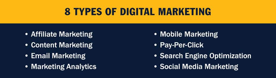 Infographic with the text 8 Types of Digital Marketing  Affiliate Marketing Content Marketing Email Marketing Marketing Analytics Mobile Marketing Pay-Per-Click Search Engine Optimization Social Media Marketing