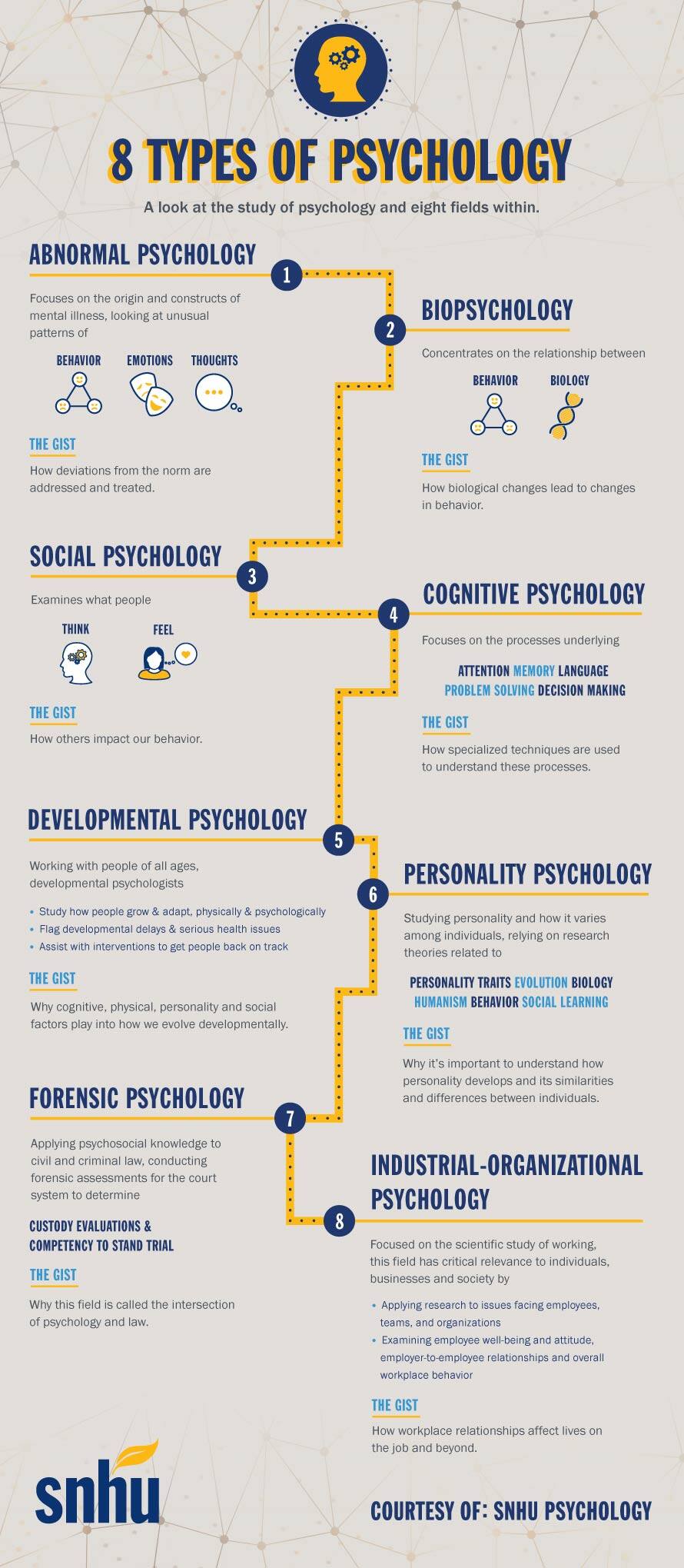 Types of psychology fields