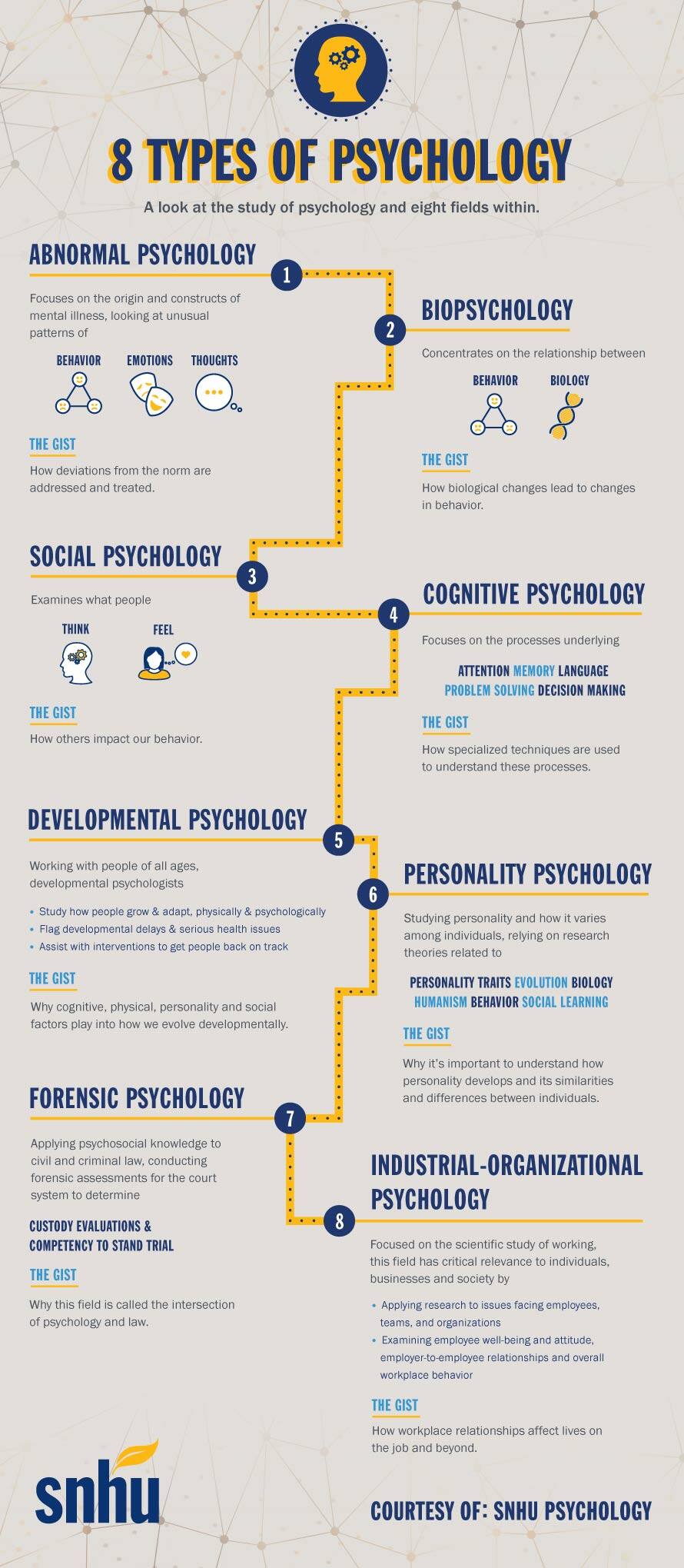 different fields of psychology and their definition